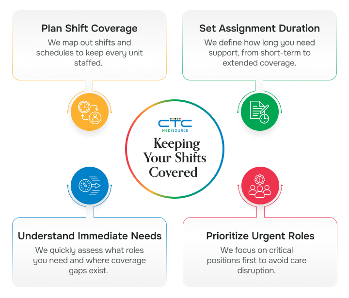 Keeping your shifts ready at Medisource