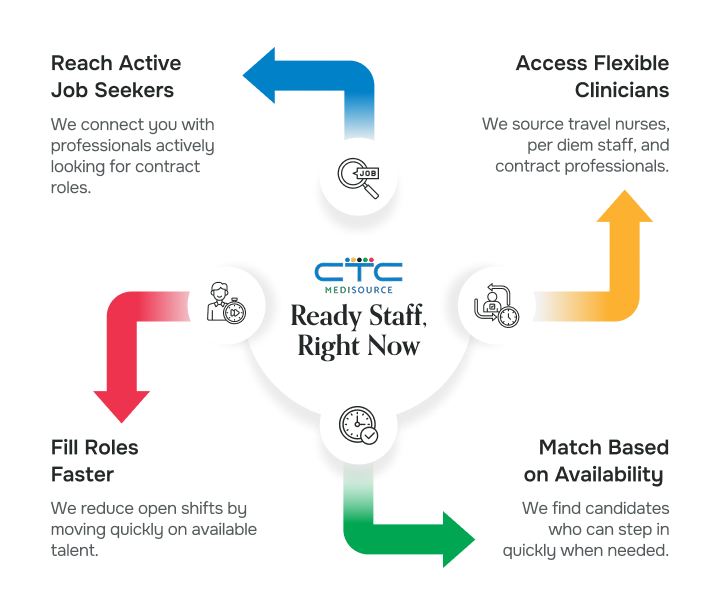 Medisource Ready staff, Right now