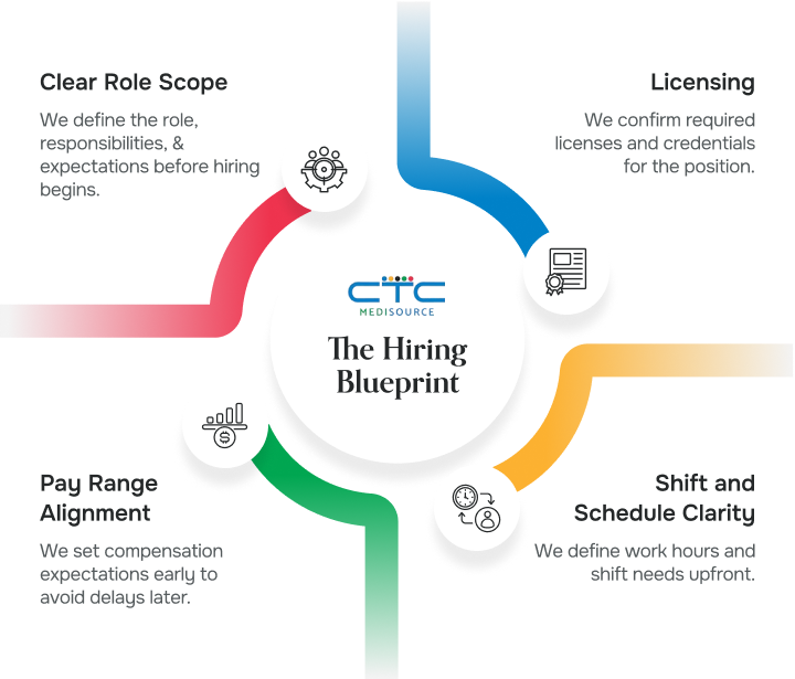The Hiring blueprint at Medisource
