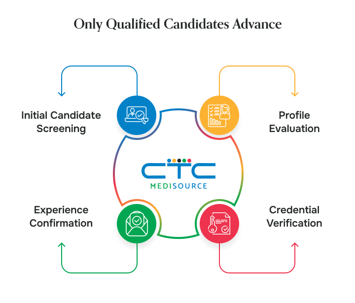 Only qualified candidates advance
